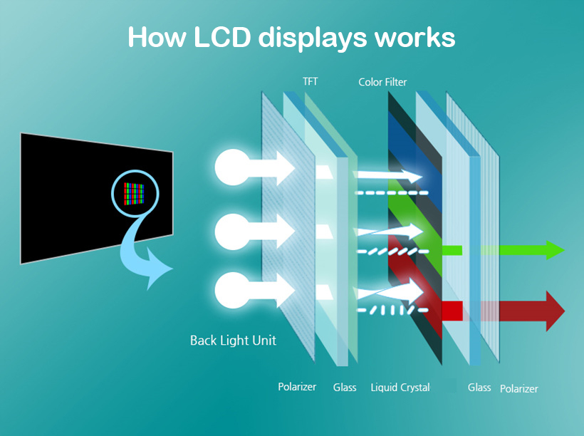 LCD 背光与液晶层结构图