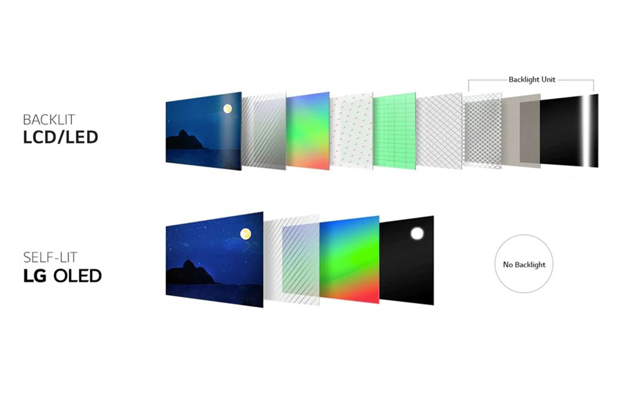 背光 LCD 与自发光 OLED 结构对比图